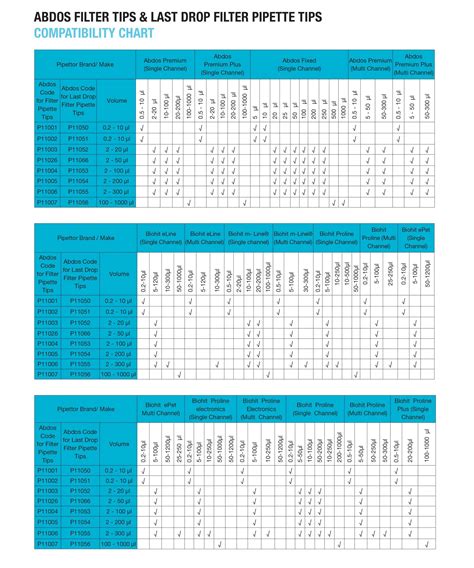 Pipet Tip Compatibility Chart 